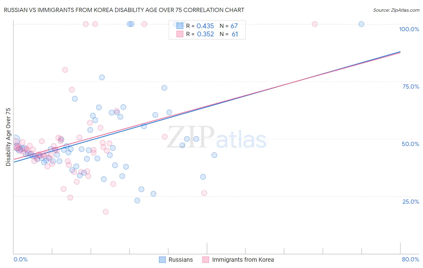 Russian vs Immigrants from Korea Disability Age Over 75