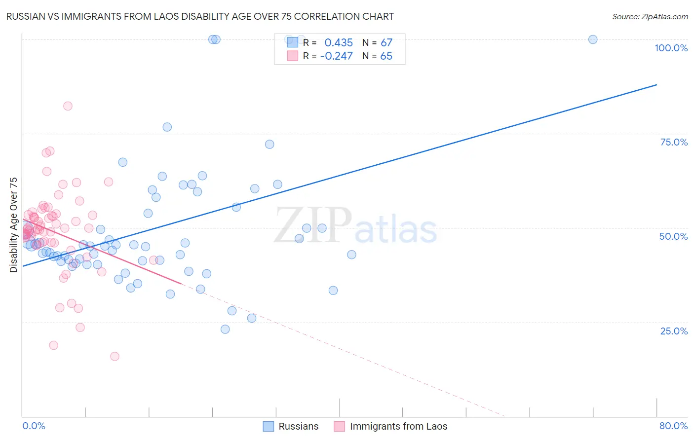 Russian vs Immigrants from Laos Disability Age Over 75