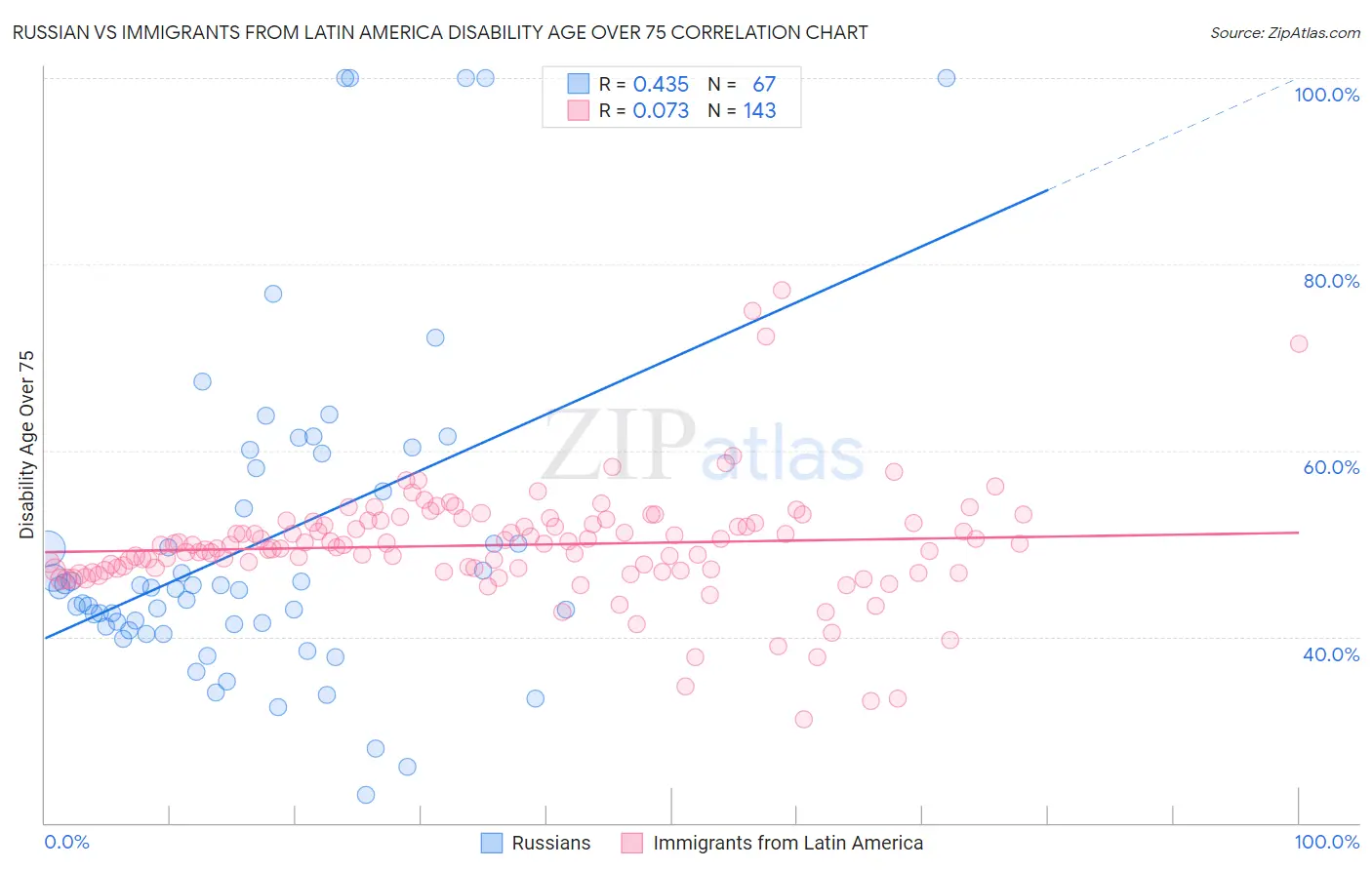 Russian vs Immigrants from Latin America Disability Age Over 75