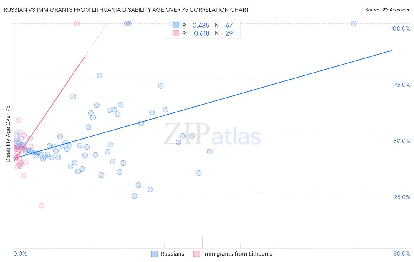 Russian vs Immigrants from Lithuania Disability Age Over 75