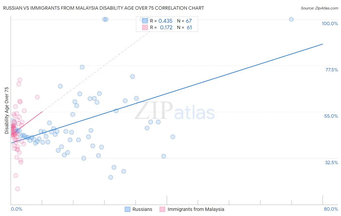 Russian vs Immigrants from Malaysia Disability Age Over 75