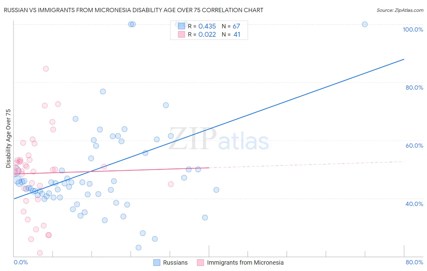 Russian vs Immigrants from Micronesia Disability Age Over 75