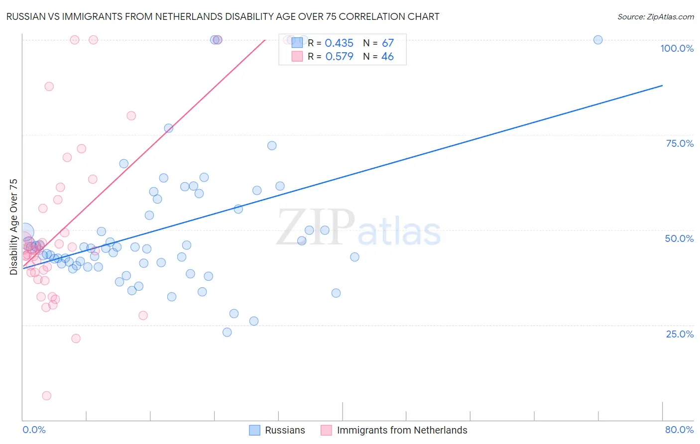 Russian vs Immigrants from Netherlands Disability Age Over 75