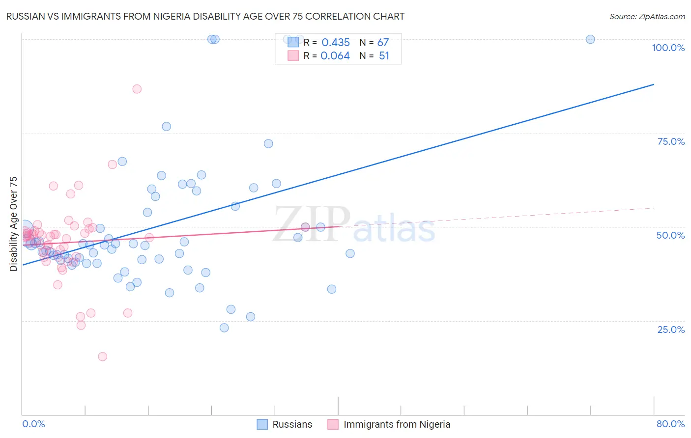 Russian vs Immigrants from Nigeria Disability Age Over 75