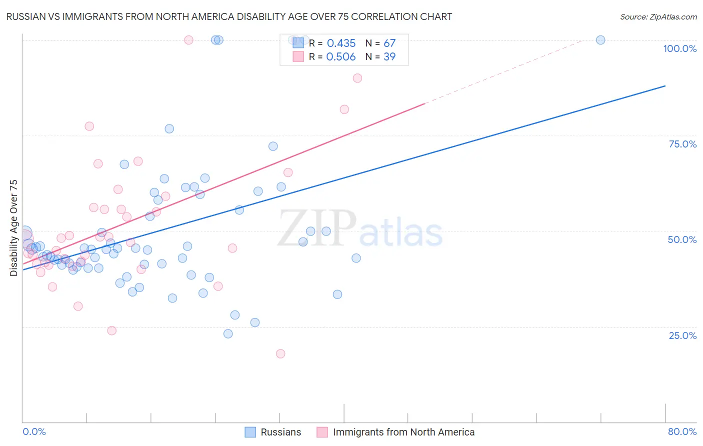 Russian vs Immigrants from North America Disability Age Over 75