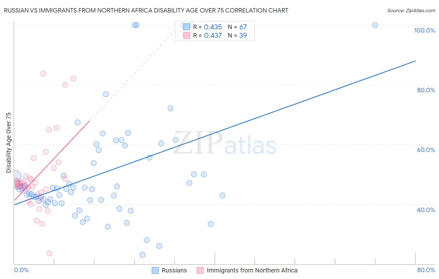 Russian vs Immigrants from Northern Africa Disability Age Over 75