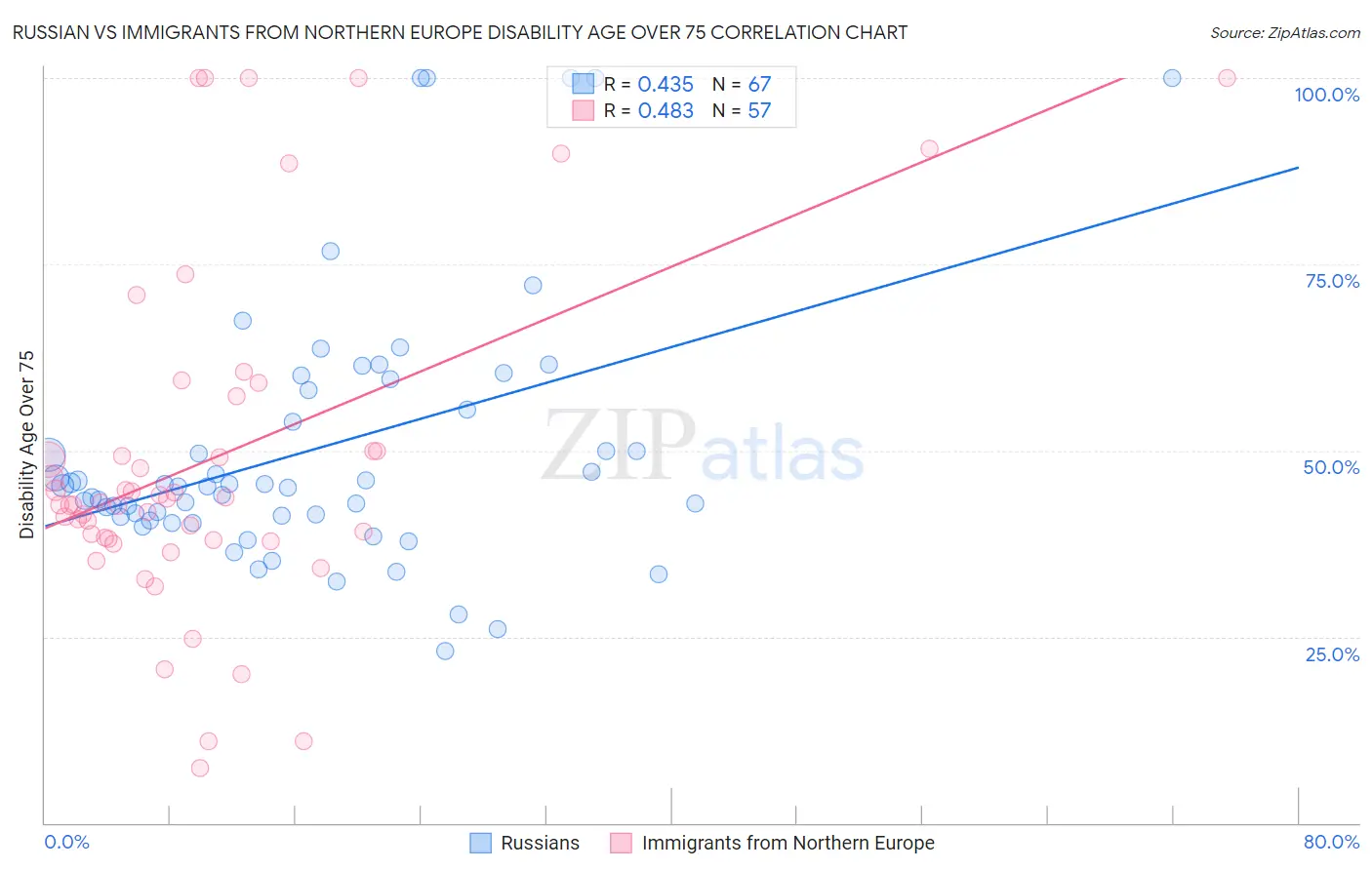 Russian vs Immigrants from Northern Europe Disability Age Over 75