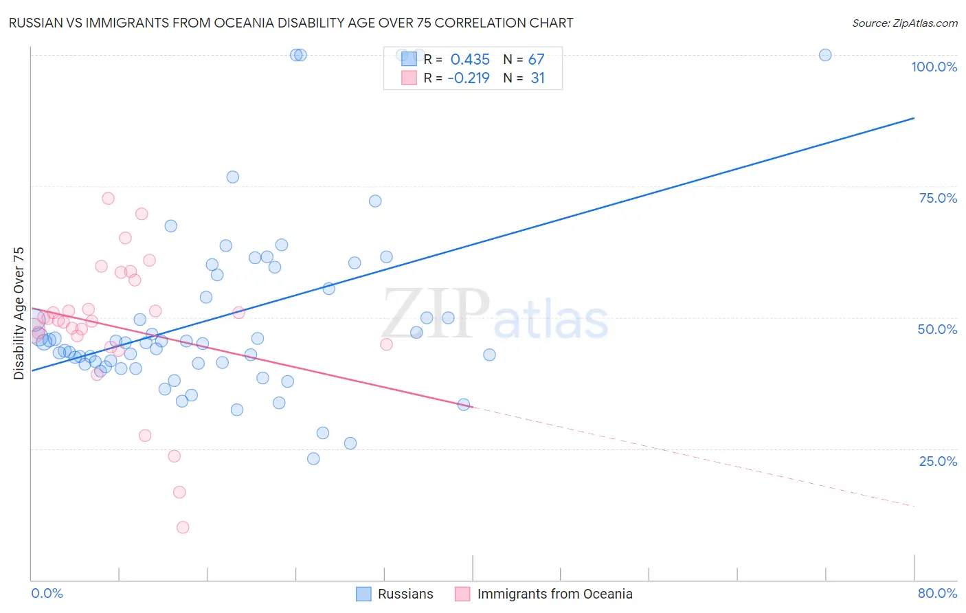 Russian vs Immigrants from Oceania Disability Age Over 75