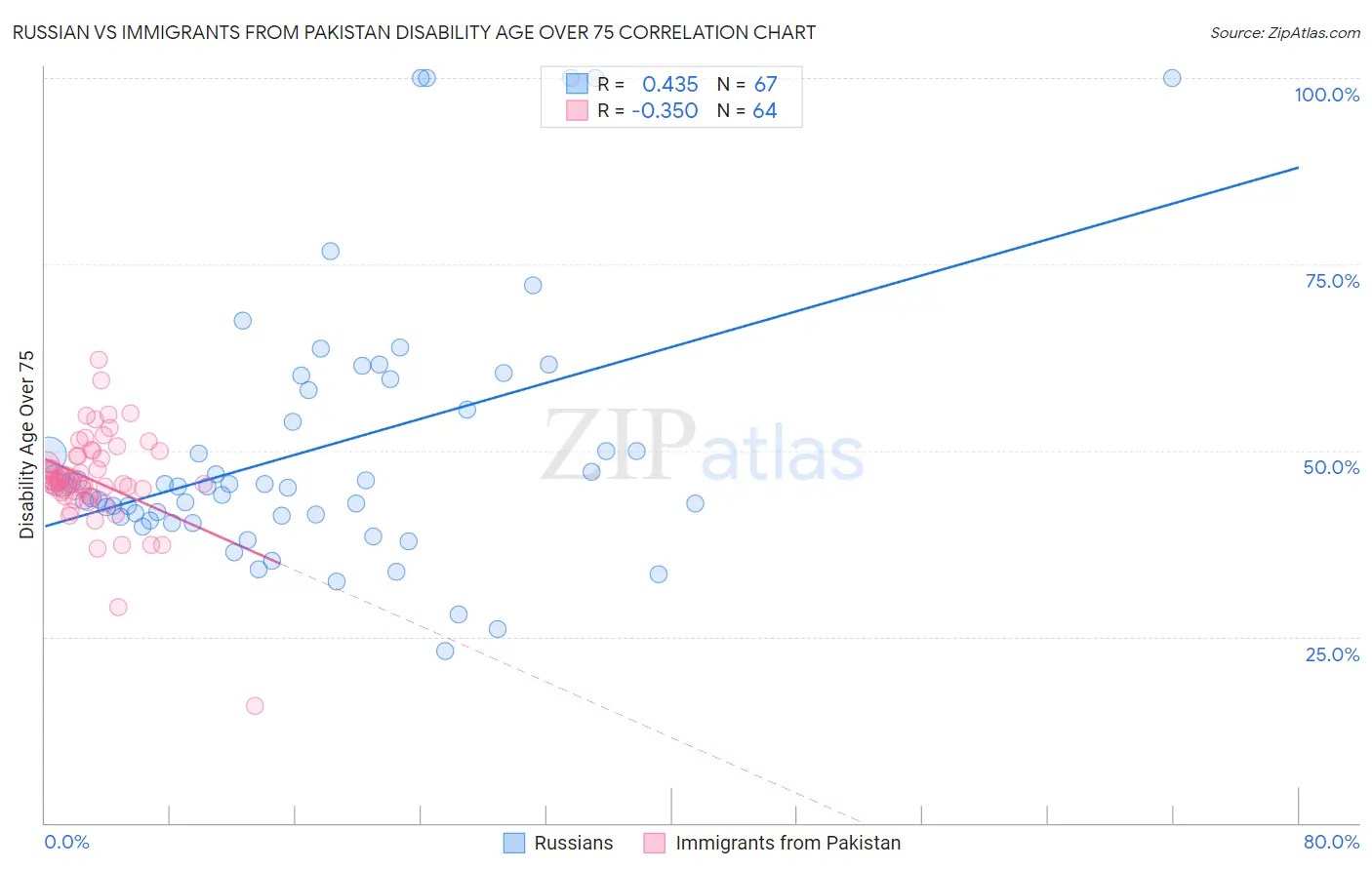 Russian vs Immigrants from Pakistan Disability Age Over 75