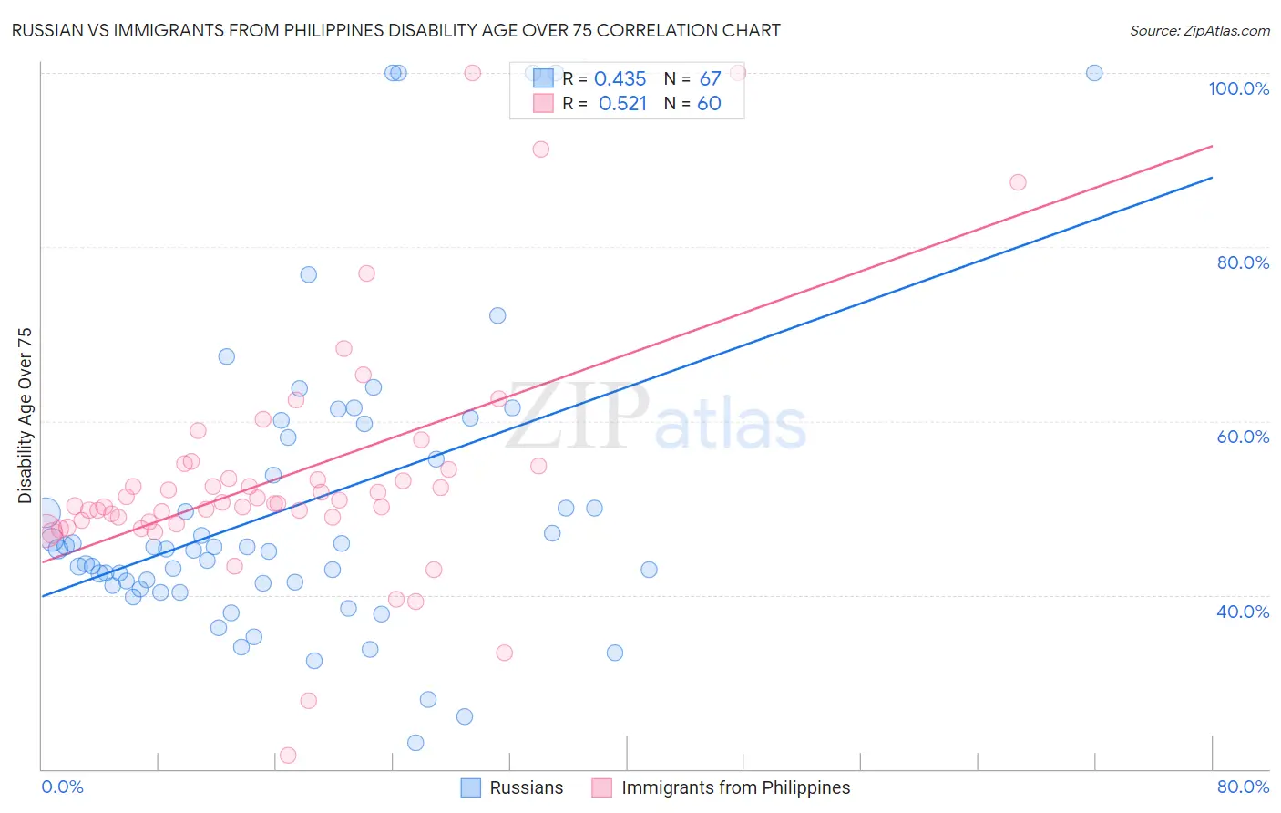 Russian vs Immigrants from Philippines Disability Age Over 75