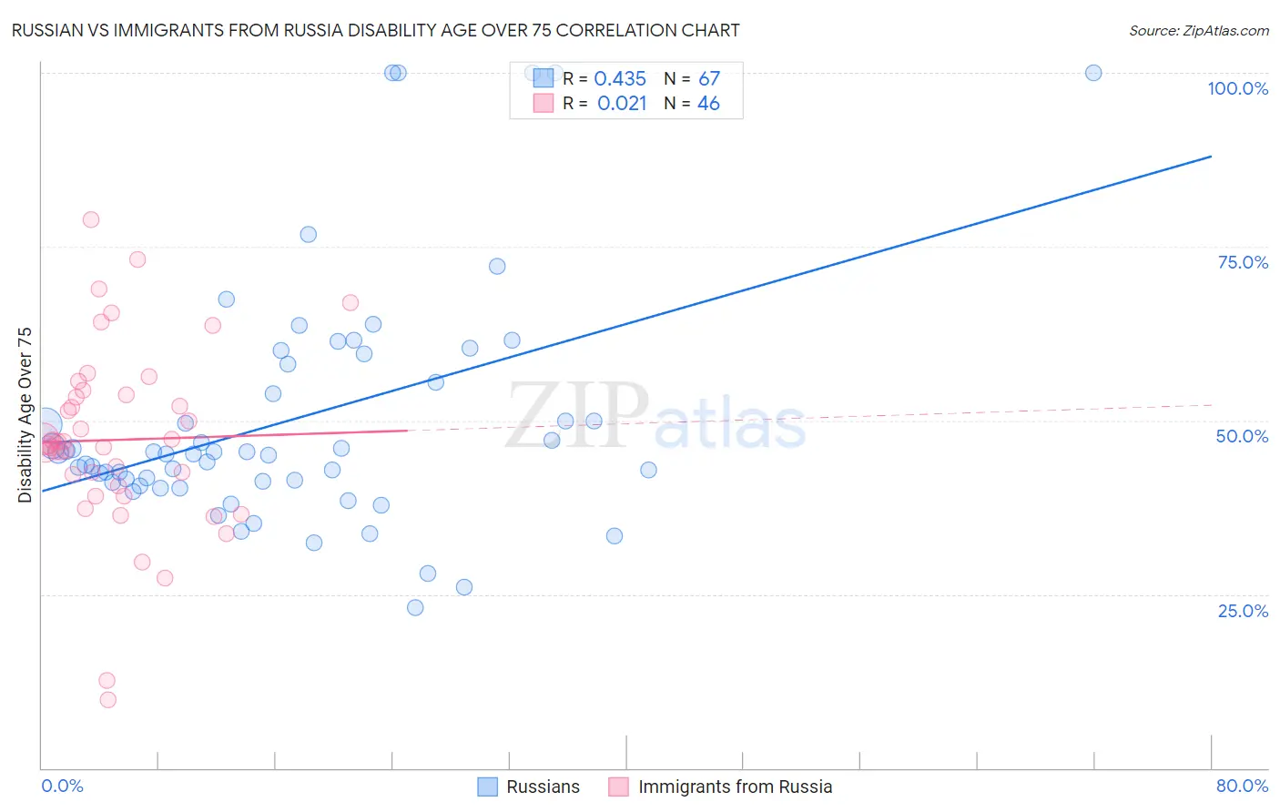 Russian vs Immigrants from Russia Disability Age Over 75