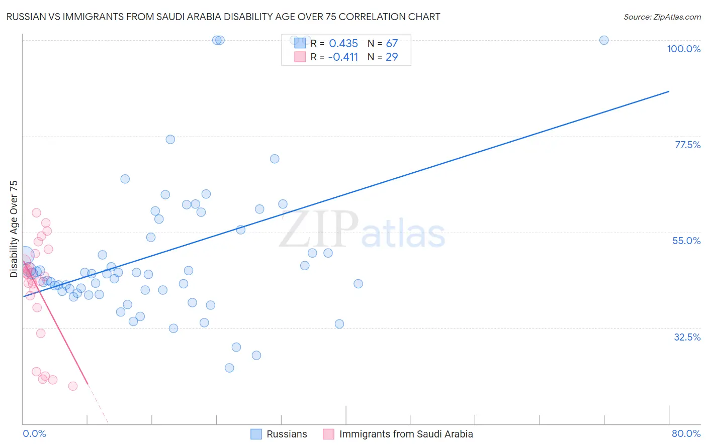 Russian vs Immigrants from Saudi Arabia Disability Age Over 75