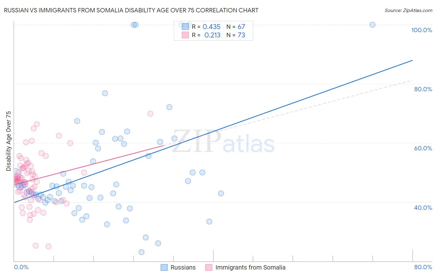 Russian vs Immigrants from Somalia Disability Age Over 75