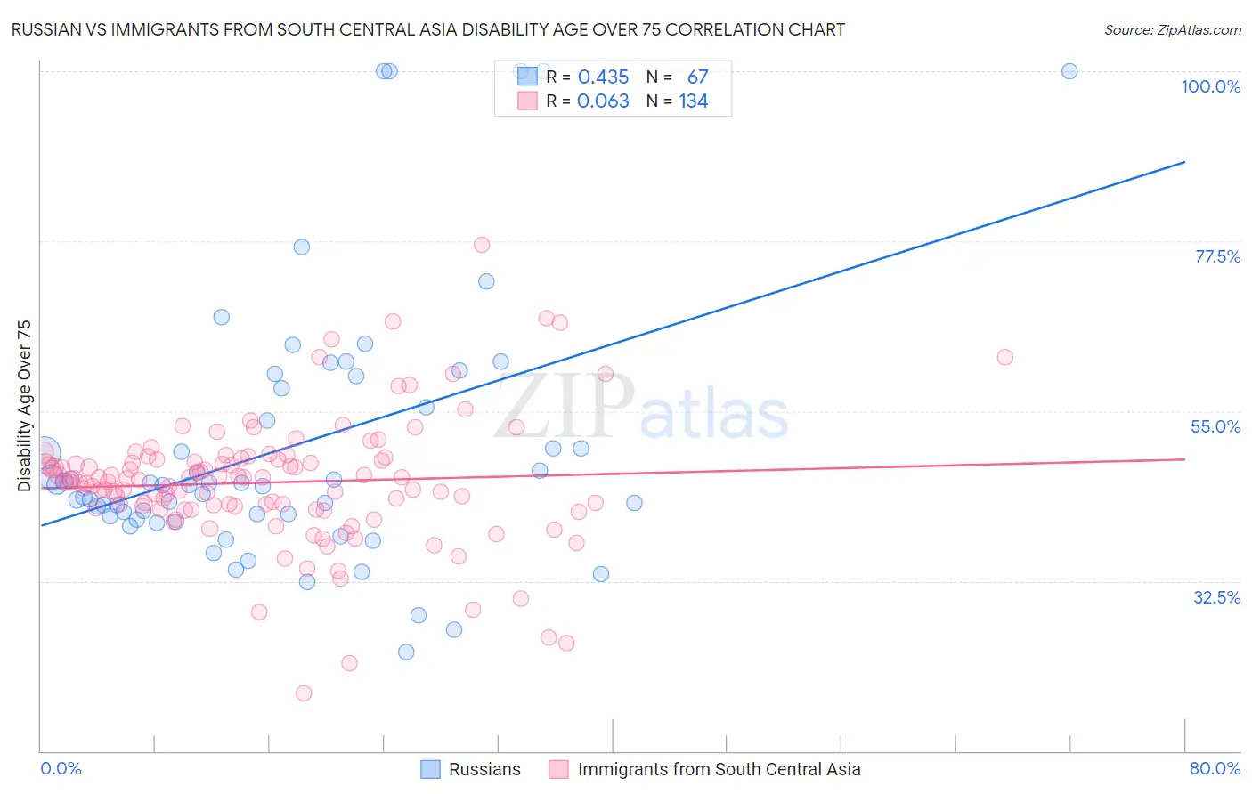 Russian vs Immigrants from South Central Asia Disability Age Over 75