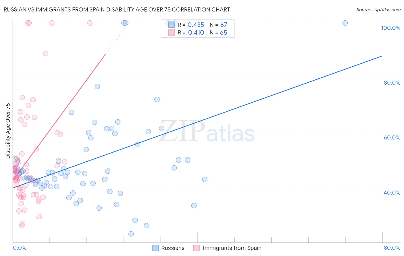 Russian vs Immigrants from Spain Disability Age Over 75