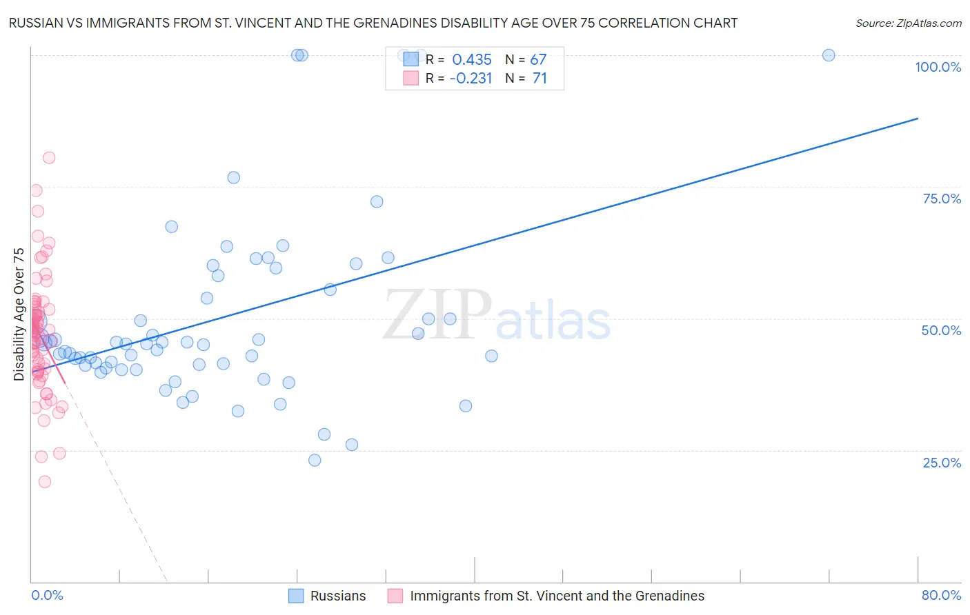 Russian vs Immigrants from St. Vincent and the Grenadines Disability Age Over 75