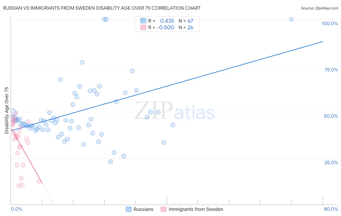 Russian vs Immigrants from Sweden Disability Age Over 75