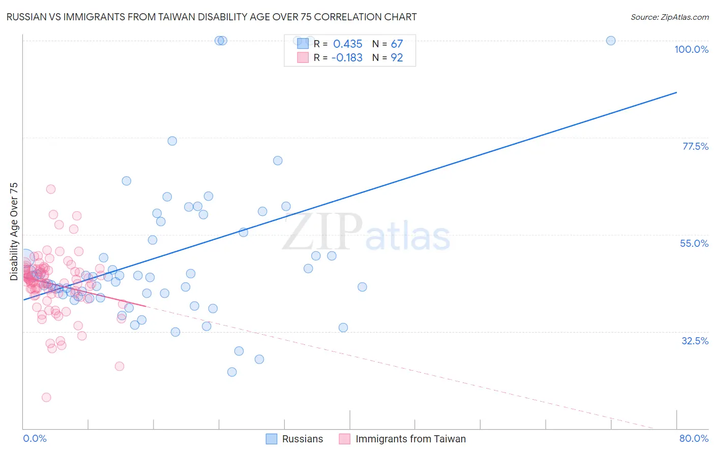 Russian vs Immigrants from Taiwan Disability Age Over 75