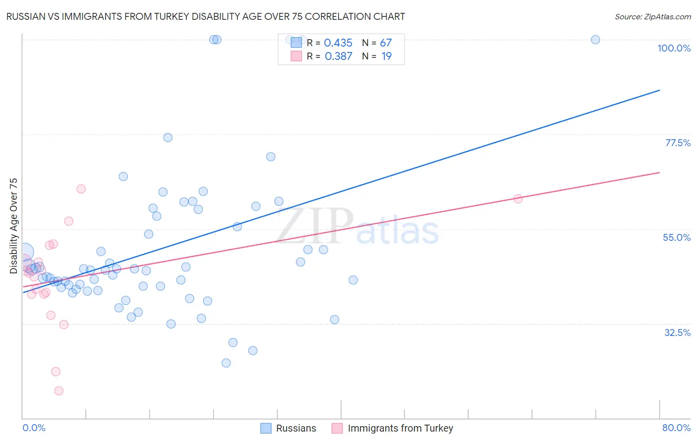 Russian vs Immigrants from Turkey Disability Age Over 75