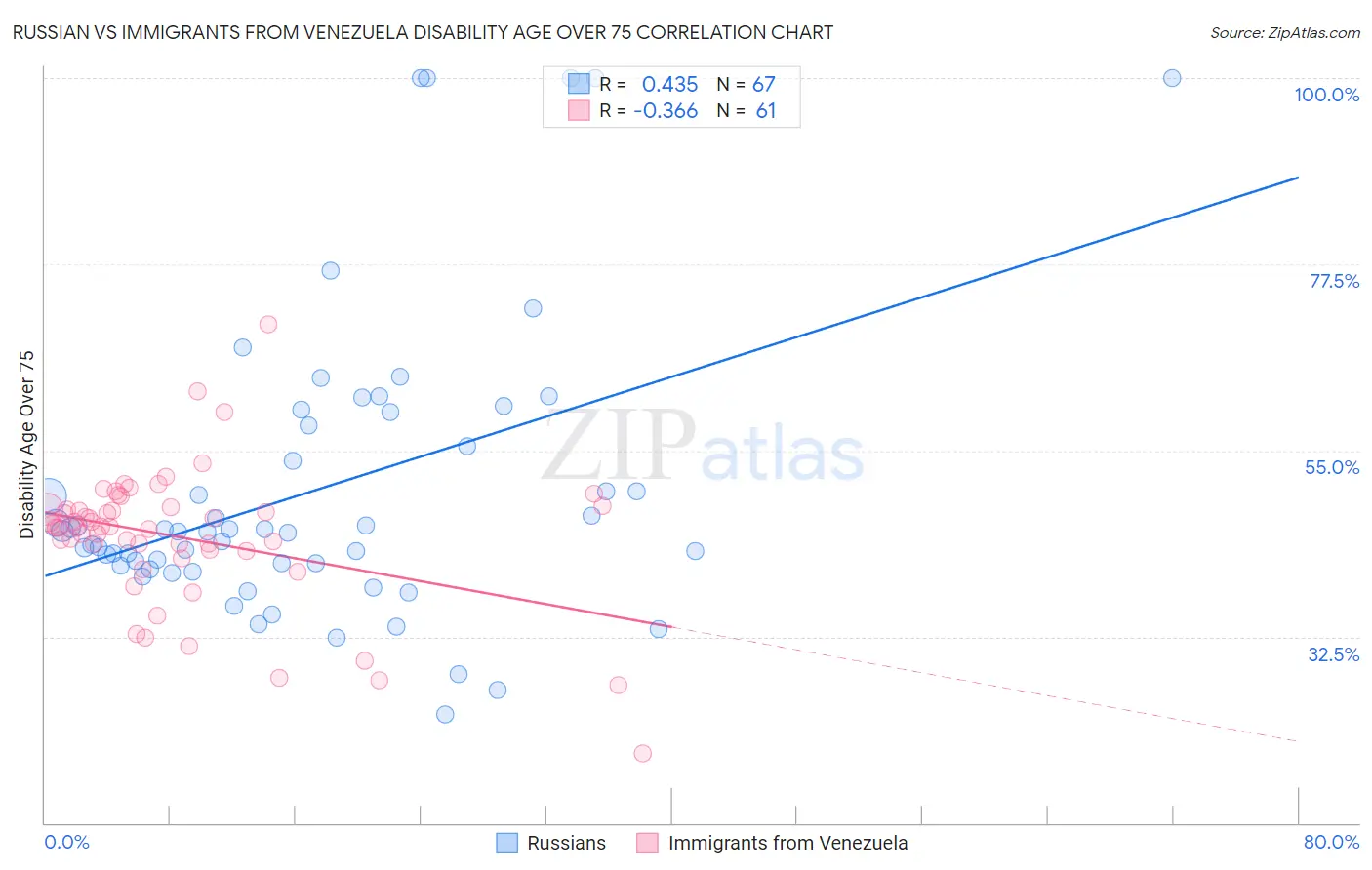 Russian vs Immigrants from Venezuela Disability Age Over 75