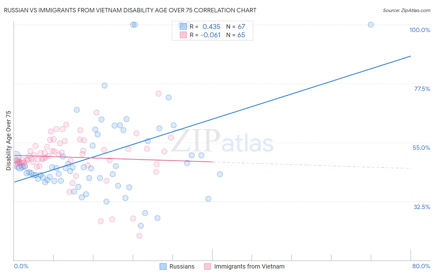 Russian vs Immigrants from Vietnam Disability Age Over 75