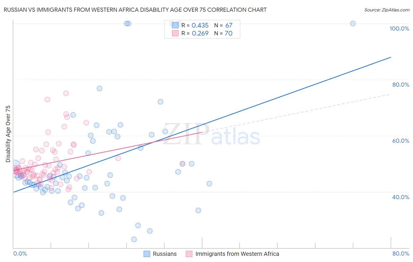 Russian vs Immigrants from Western Africa Disability Age Over 75