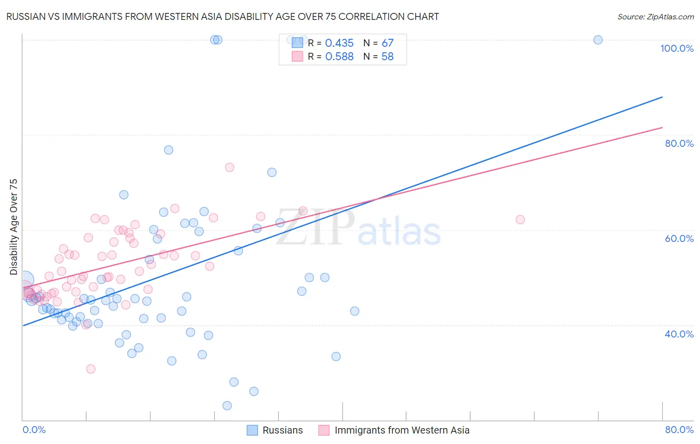 Russian vs Immigrants from Western Asia Disability Age Over 75