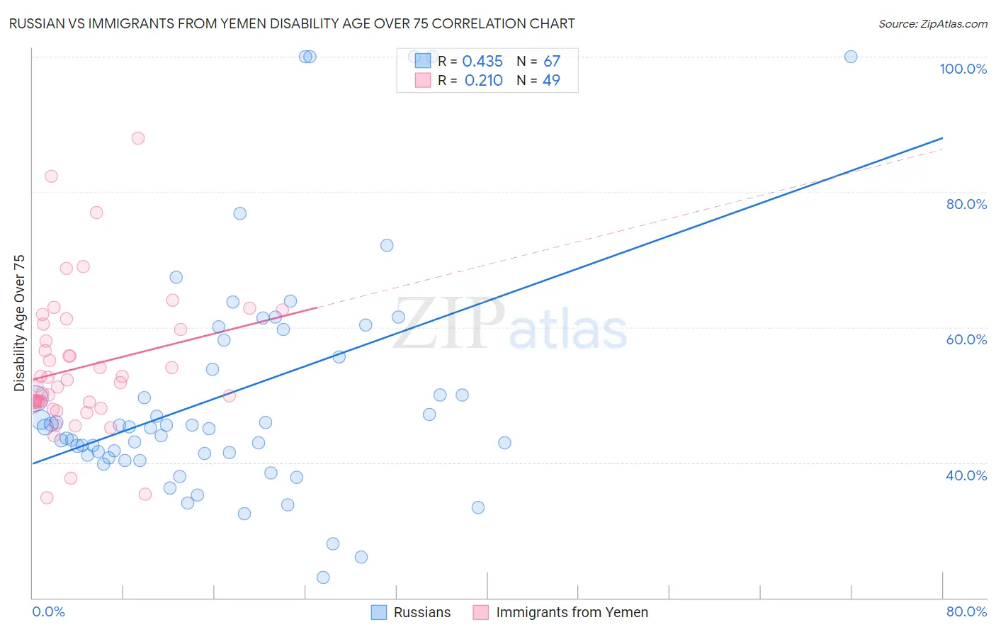 Russian vs Immigrants from Yemen Disability Age Over 75
