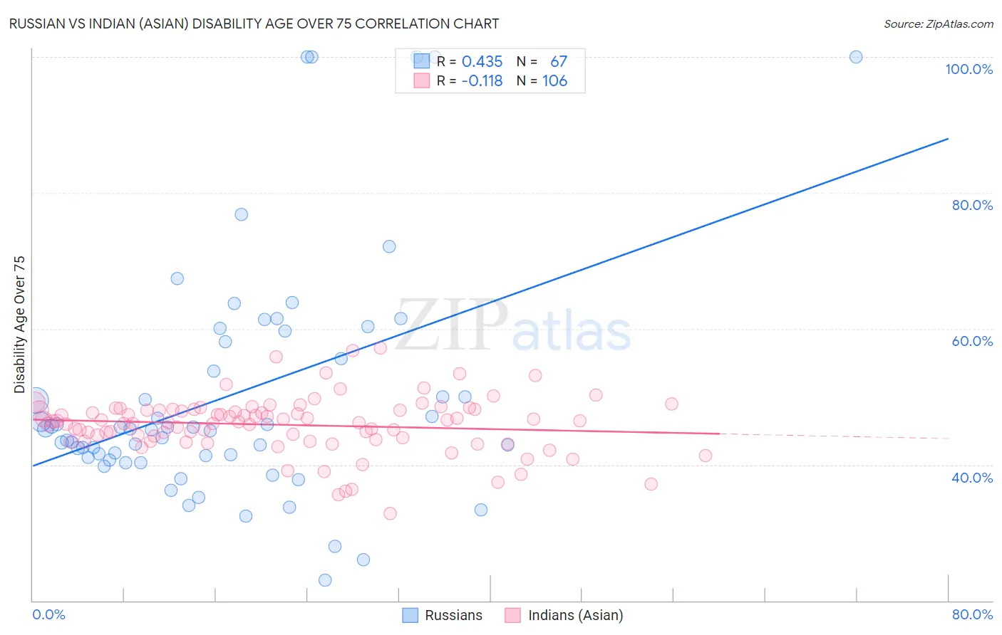 Russian vs Indian (Asian) Disability Age Over 75