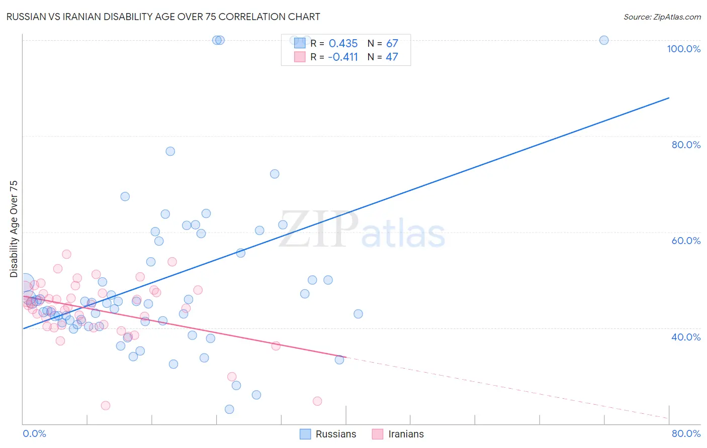 Russian vs Iranian Disability Age Over 75