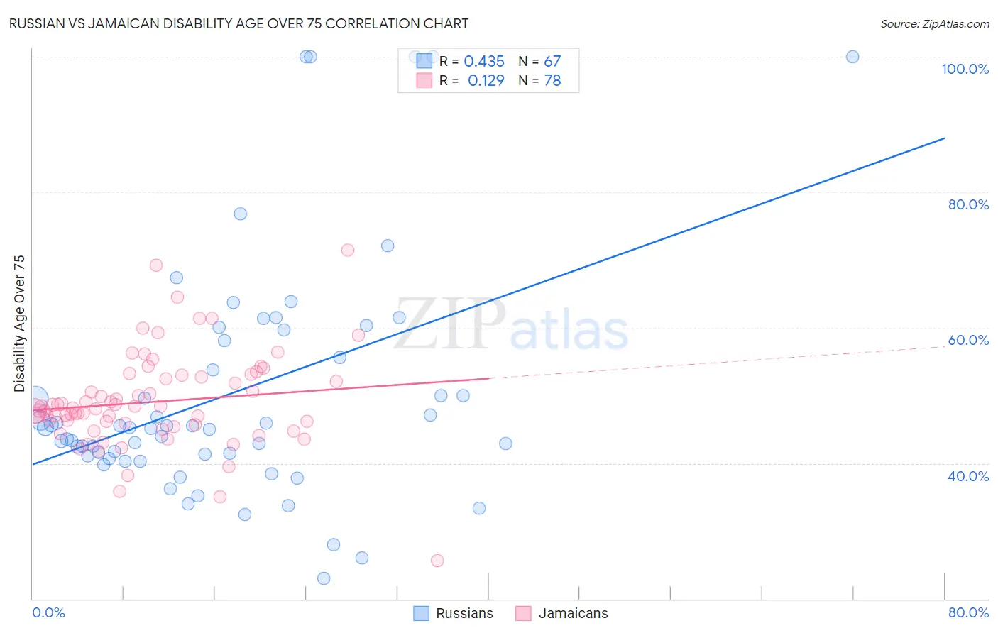 Russian vs Jamaican Disability Age Over 75