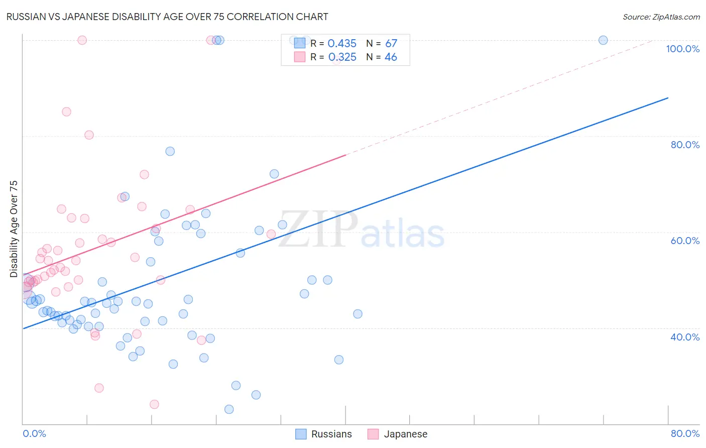 Russian vs Japanese Disability Age Over 75