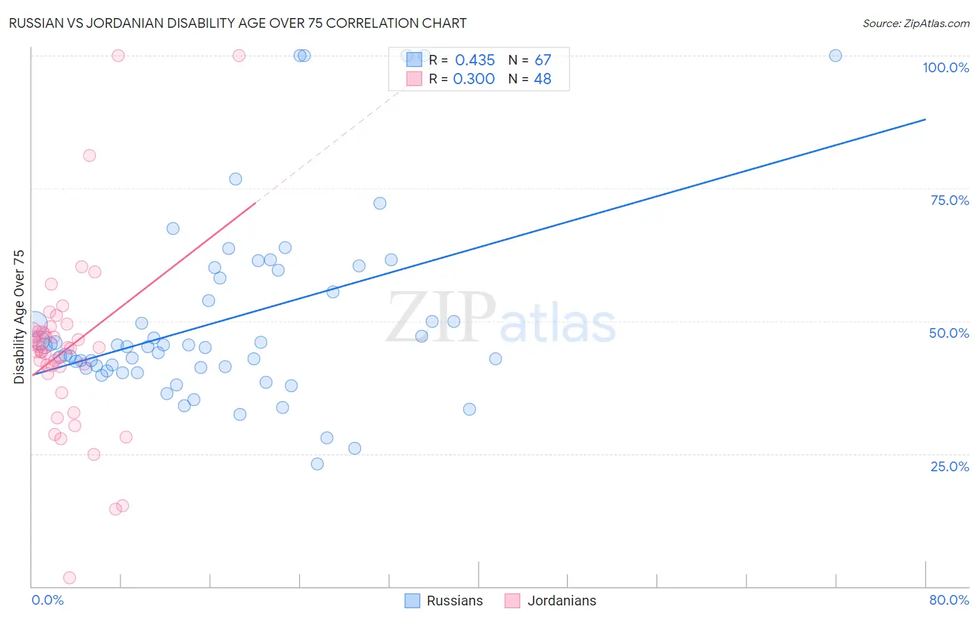 Russian vs Jordanian Disability Age Over 75