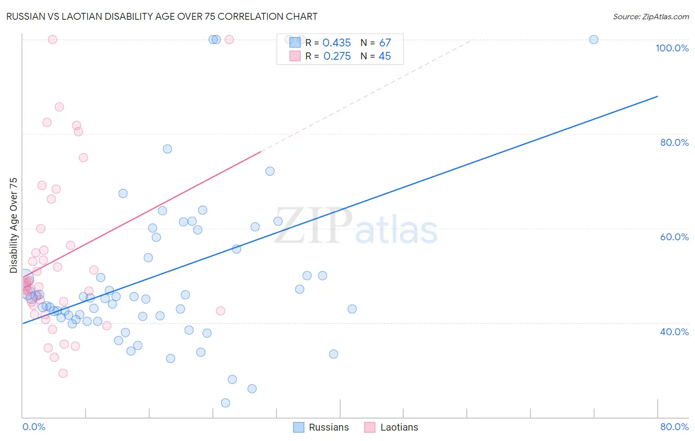 Russian vs Laotian Disability Age Over 75