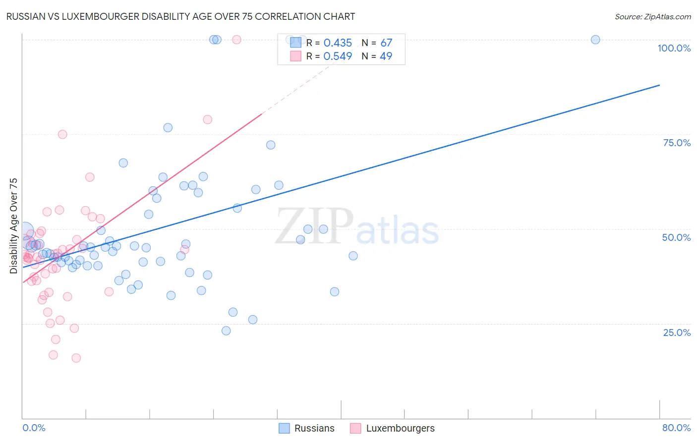 Russian vs Luxembourger Disability Age Over 75