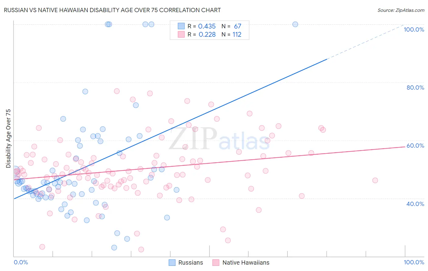 Russian vs Native Hawaiian Disability Age Over 75