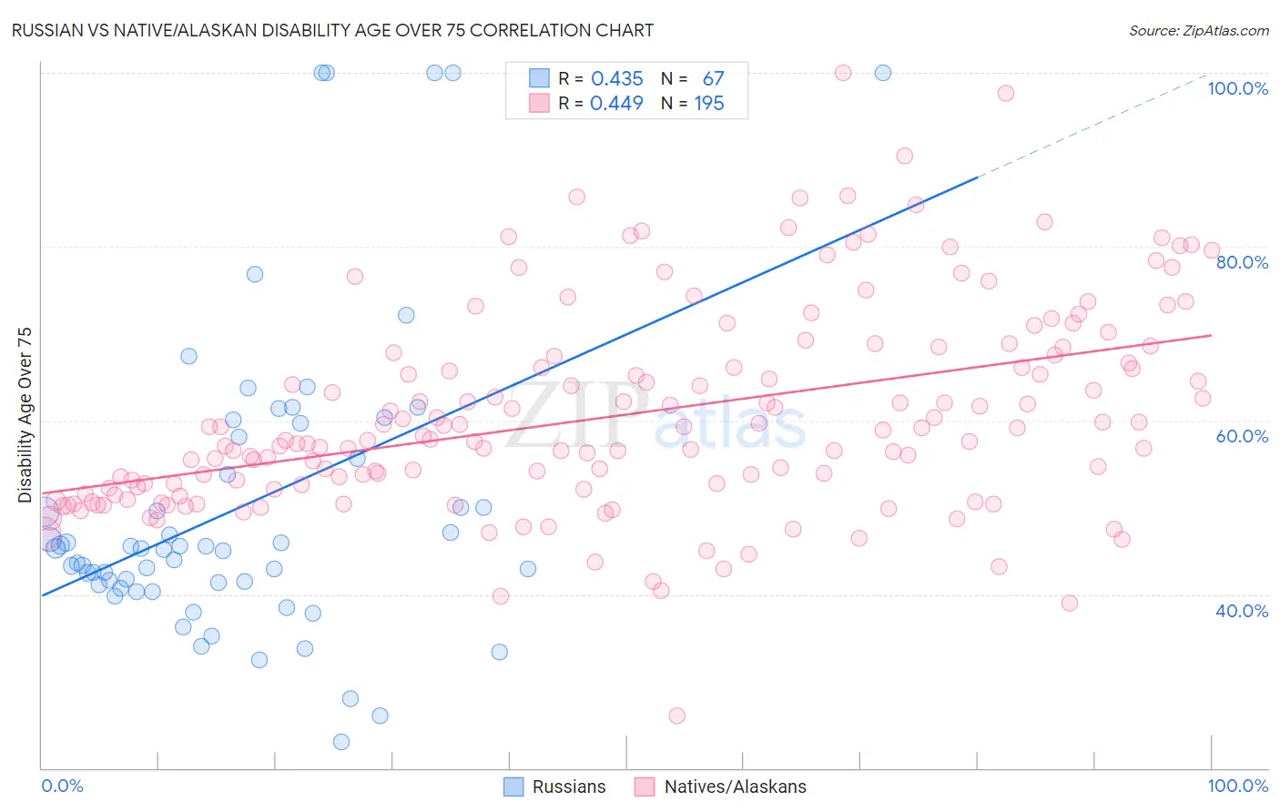 Russian vs Native/Alaskan Disability Age Over 75