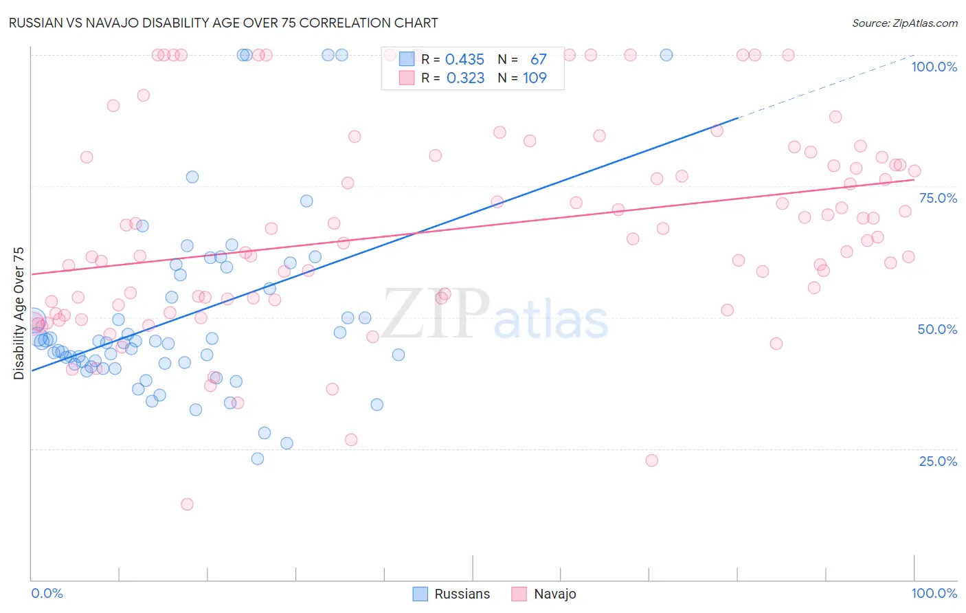 Russian vs Navajo Disability Age Over 75