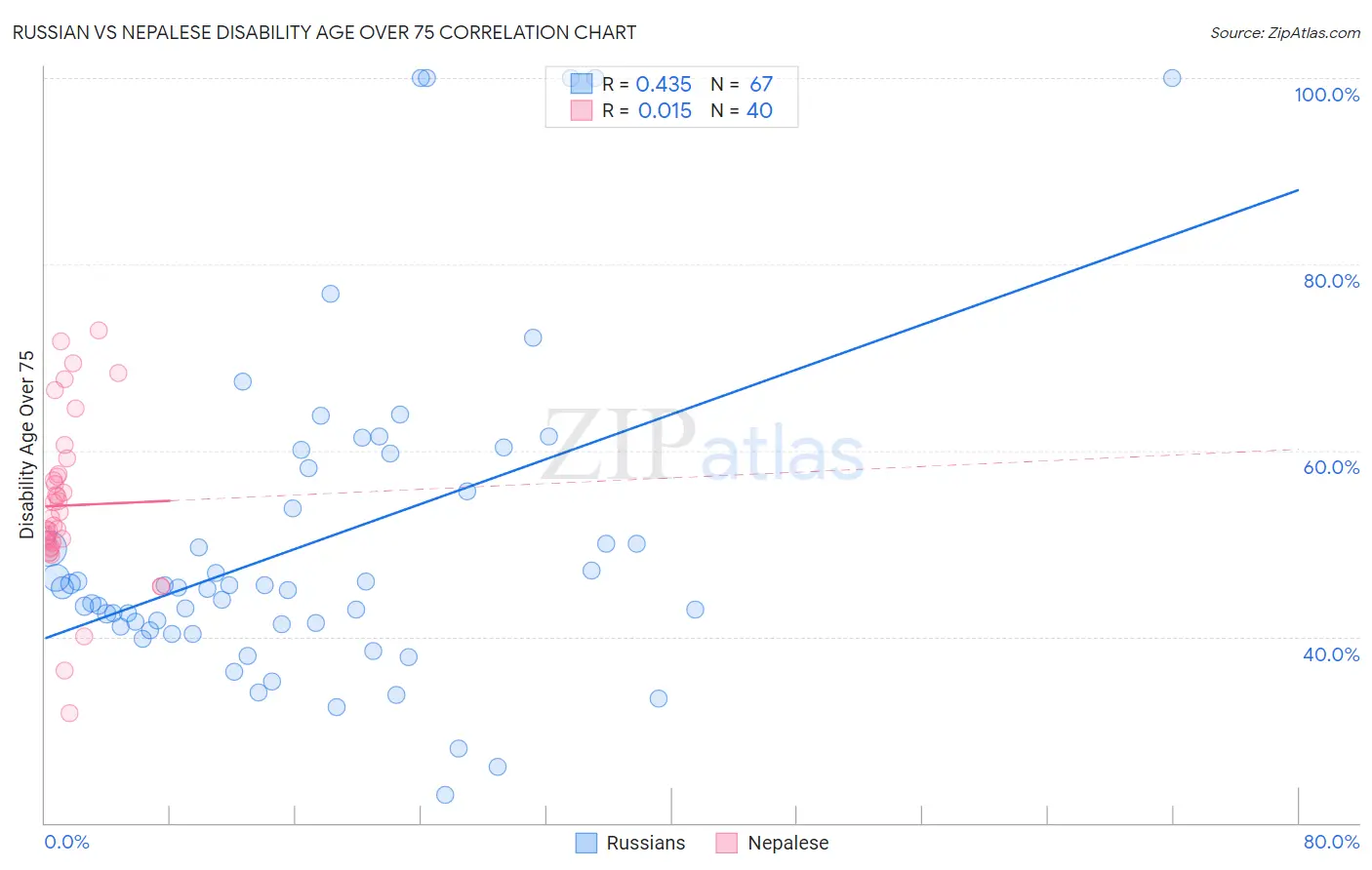 Russian vs Nepalese Disability Age Over 75