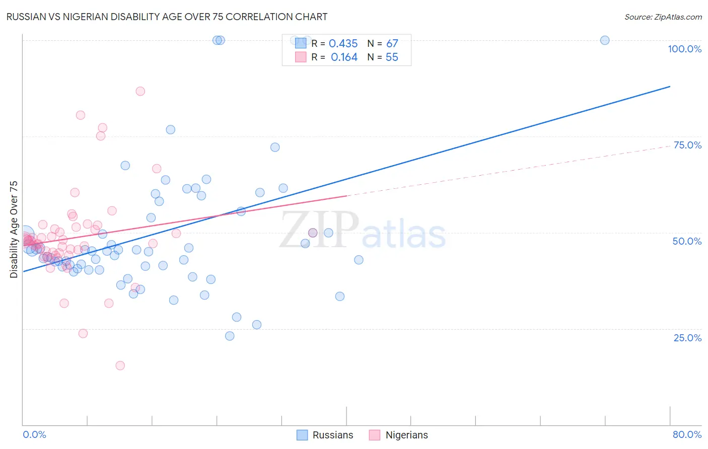 Russian vs Nigerian Disability Age Over 75