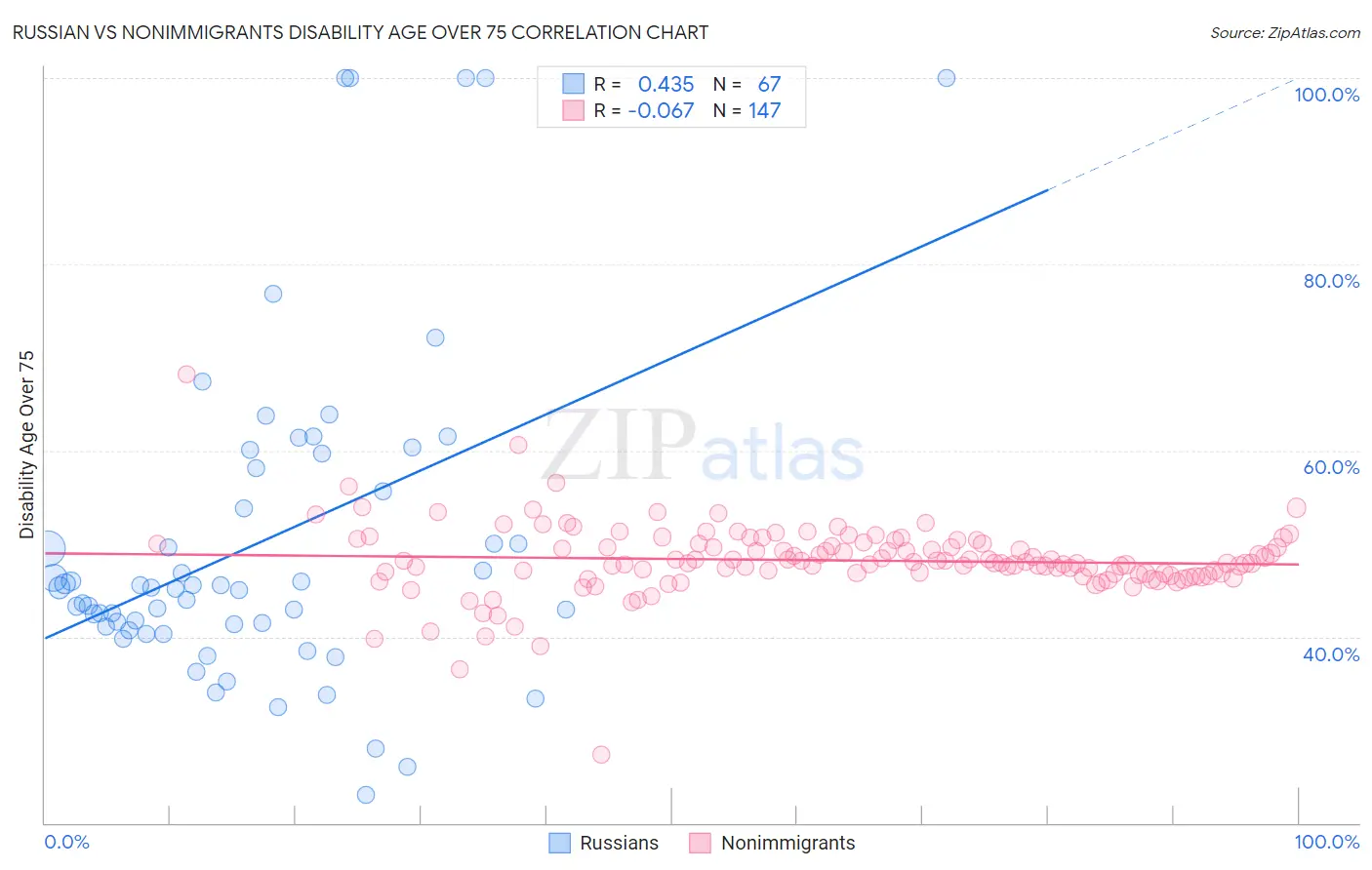 Russian vs Nonimmigrants Disability Age Over 75