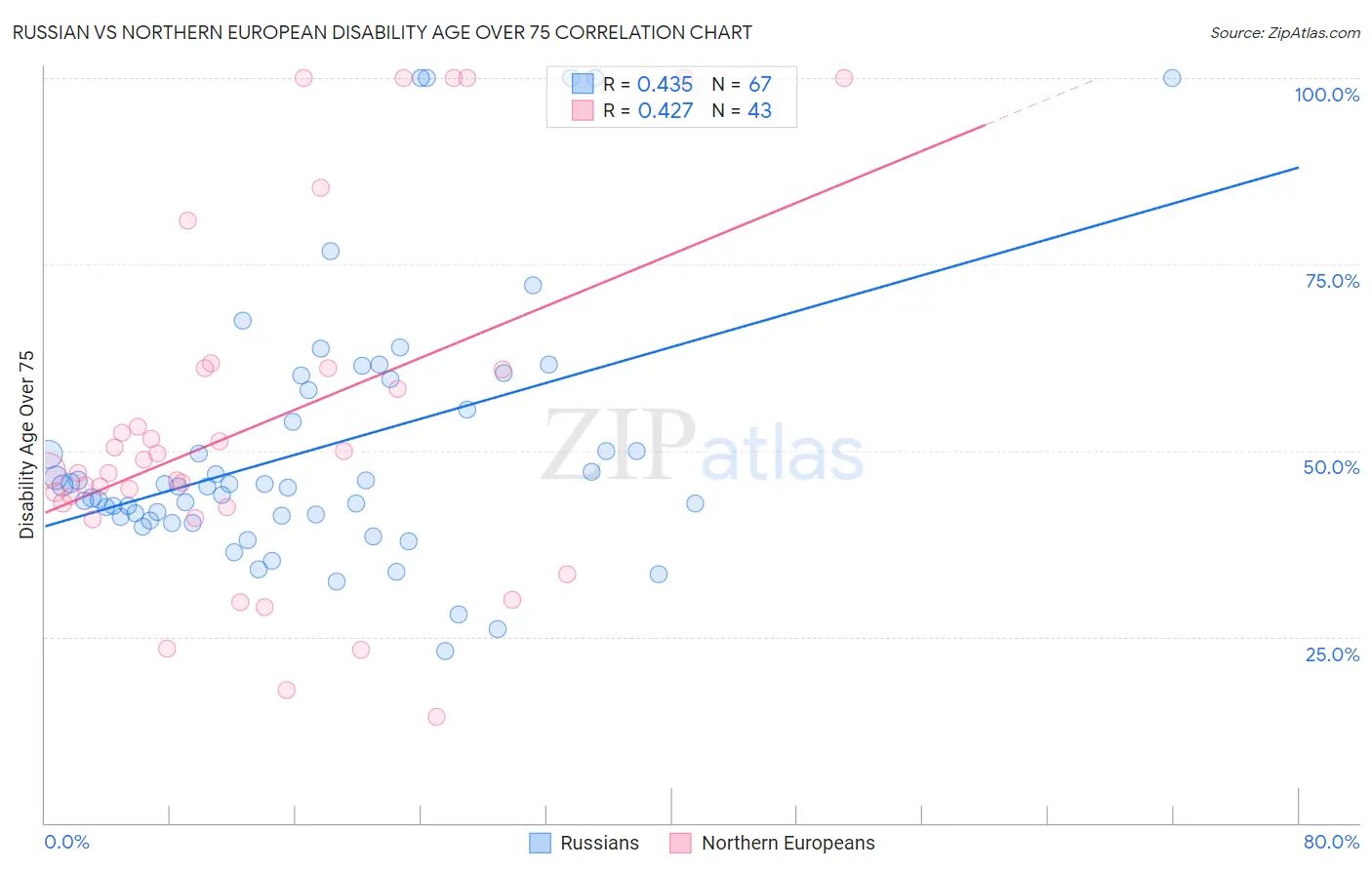 Russian vs Northern European Disability Age Over 75