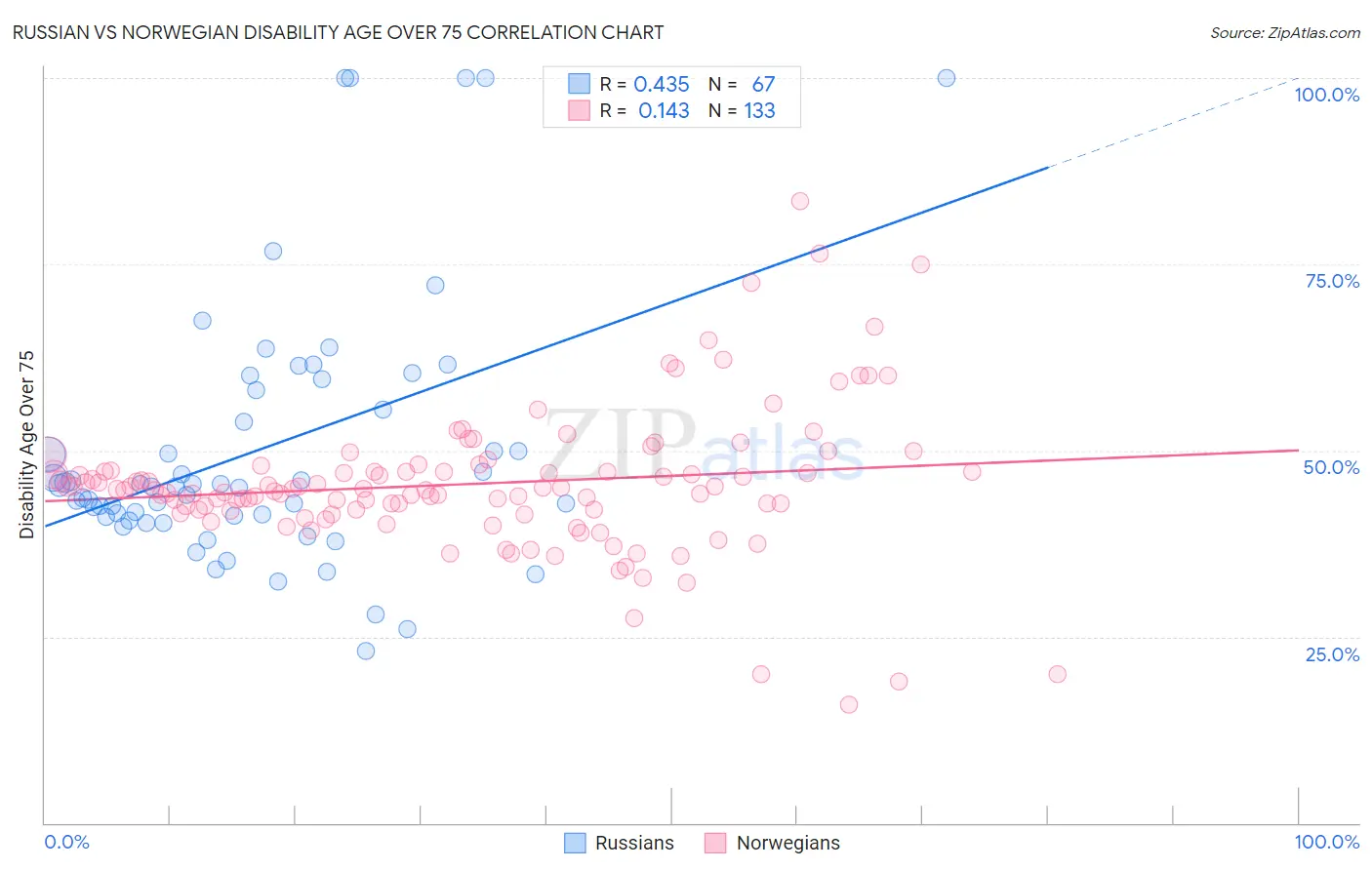 Russian vs Norwegian Disability Age Over 75