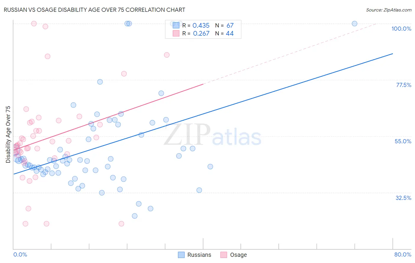 Russian vs Osage Disability Age Over 75