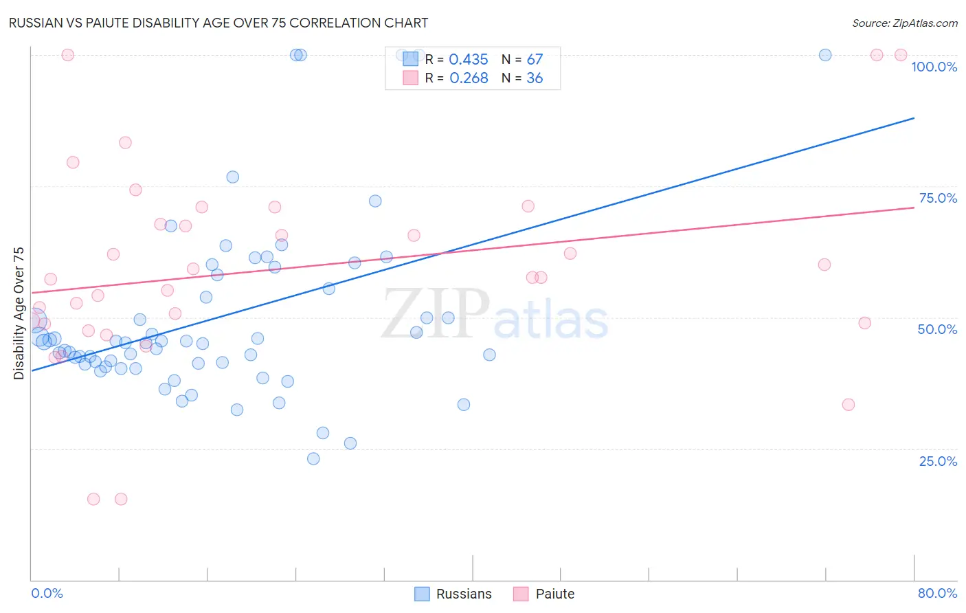 Russian vs Paiute Disability Age Over 75