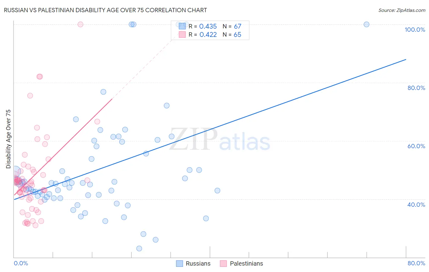 Russian vs Palestinian Disability Age Over 75