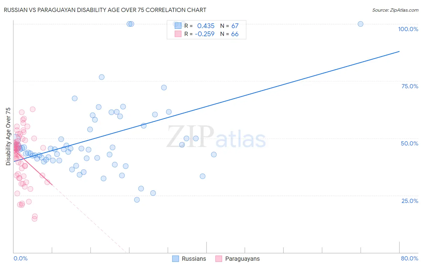 Russian vs Paraguayan Disability Age Over 75