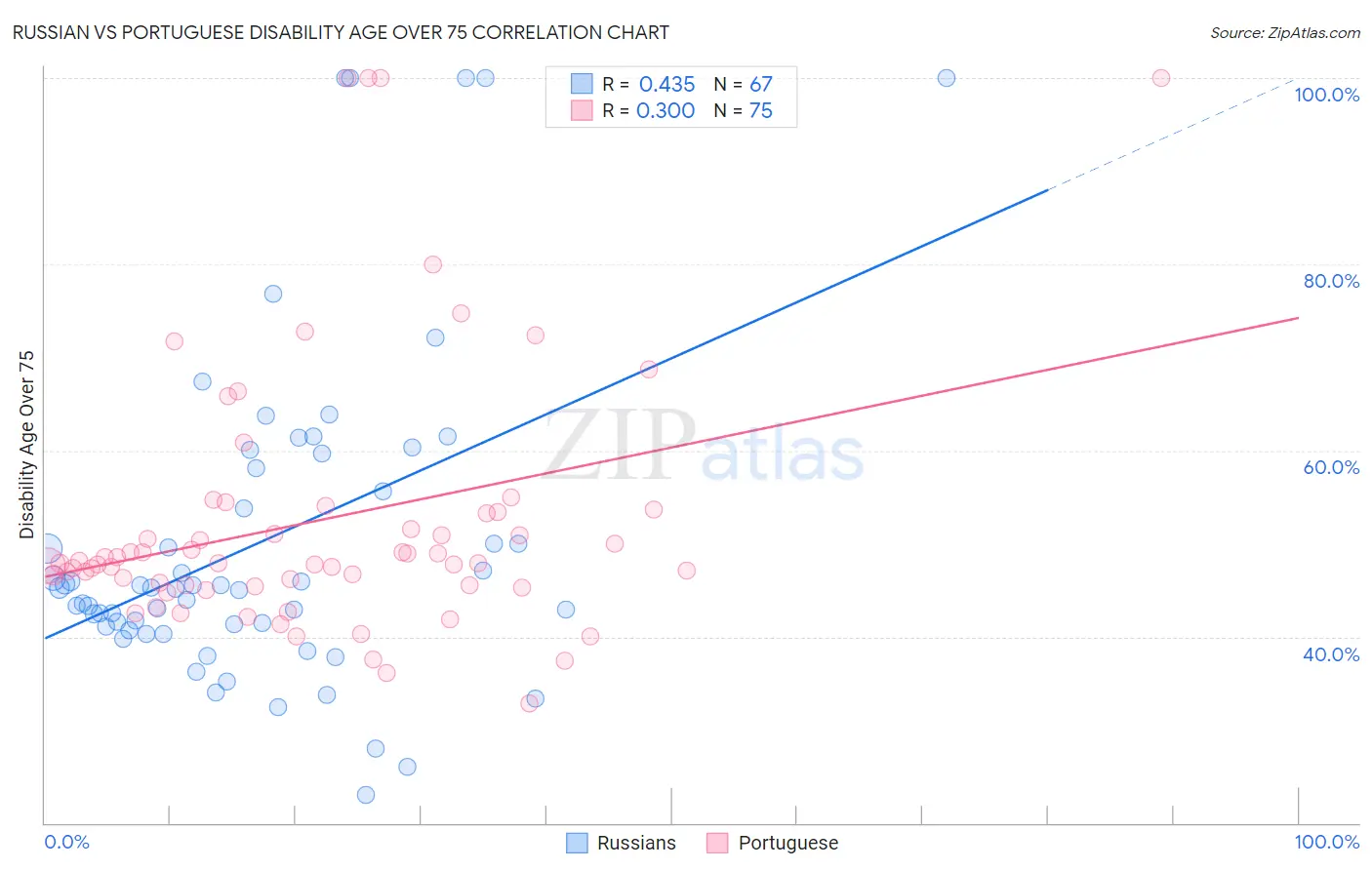 Russian vs Portuguese Disability Age Over 75