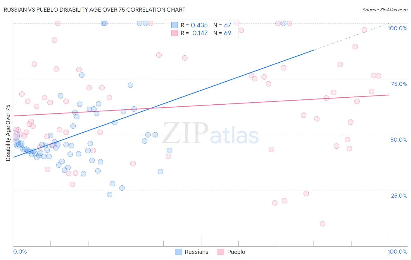 Russian vs Pueblo Disability Age Over 75