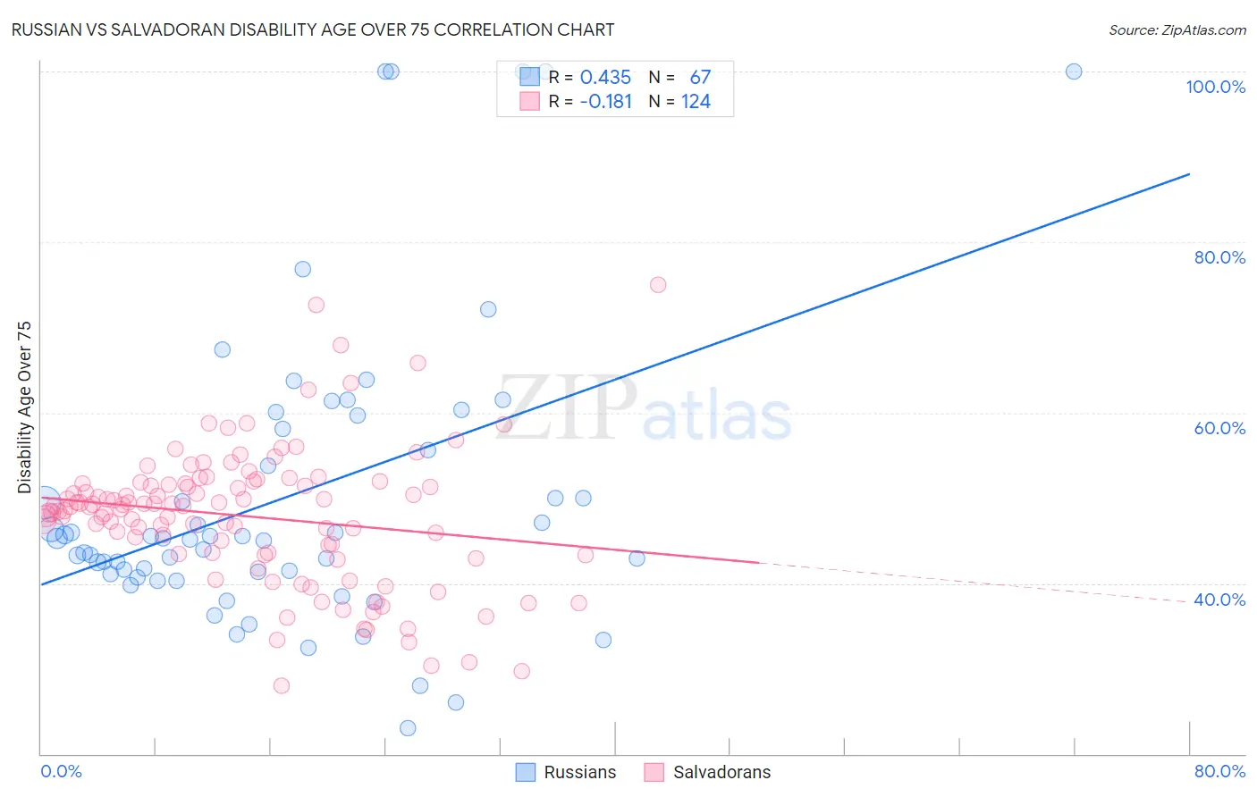 Russian vs Salvadoran Disability Age Over 75